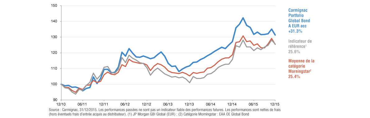 zoom-sur-carmignac-portfolio-global-bond-143-MC-2.png