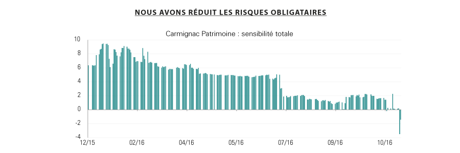 carmignac-patrimone-trump-et-apres-664-2 carmignac-patrimone-trump-et-apres-664-2