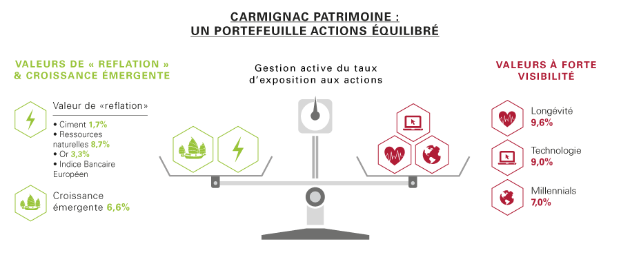carmignac-patrimone-trump-et-apres-664-1 carmignac-patrimone-trump-et-apres-664-1