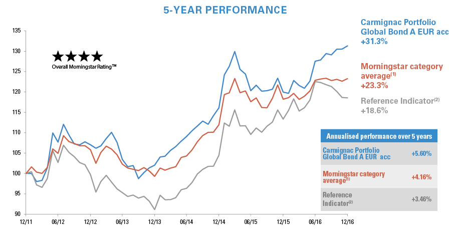 Graph-Perf-CGB-5Y-EN2.png Graph-Perf-CGB-5Y-EN2.png