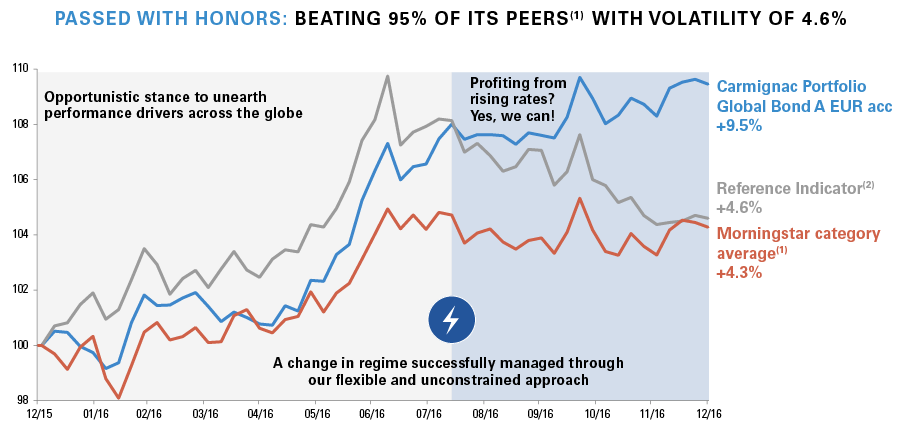 Graph-Perf-CGB-1Y-EN2.png Graph-Perf-CGB-1Y-EN2.png