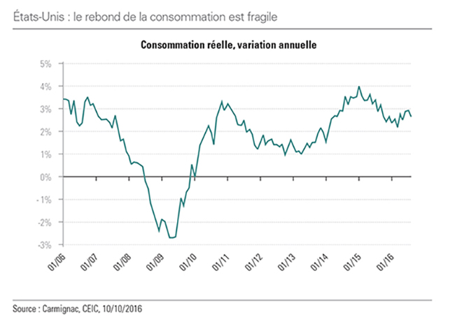 Q3_2016_Etats Unis consommation_FR.jpg Q3_2016_Etats Unis consommation_FR.jpg