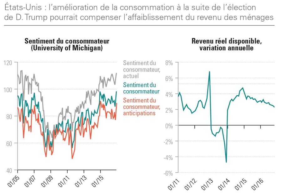 etats unis amelioration conso.png etats unis amelioration conso.png