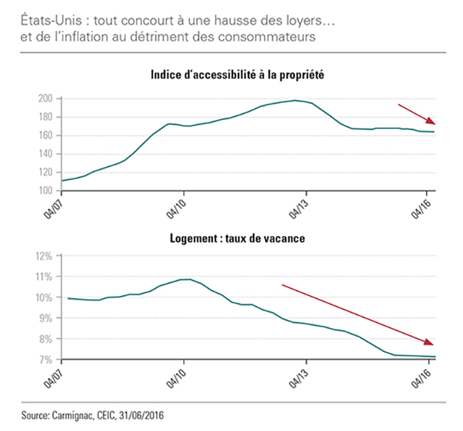 Q3_2016 Etats Unis loyers_FR.jpg Q3_2016 Etats Unis loyers_FR.jpg