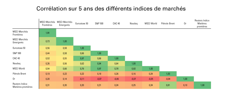 Corrélation sur 5 ans des différents indices de marchés (en EUR, en pas mensuels)