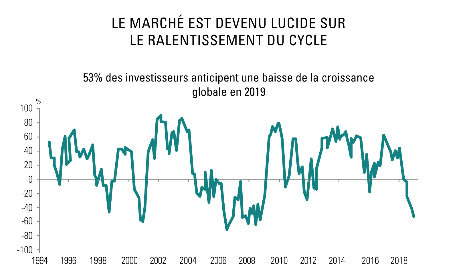Croissance globale en 2019 Le marché est devenu lucide sur le ralentissement du cycle