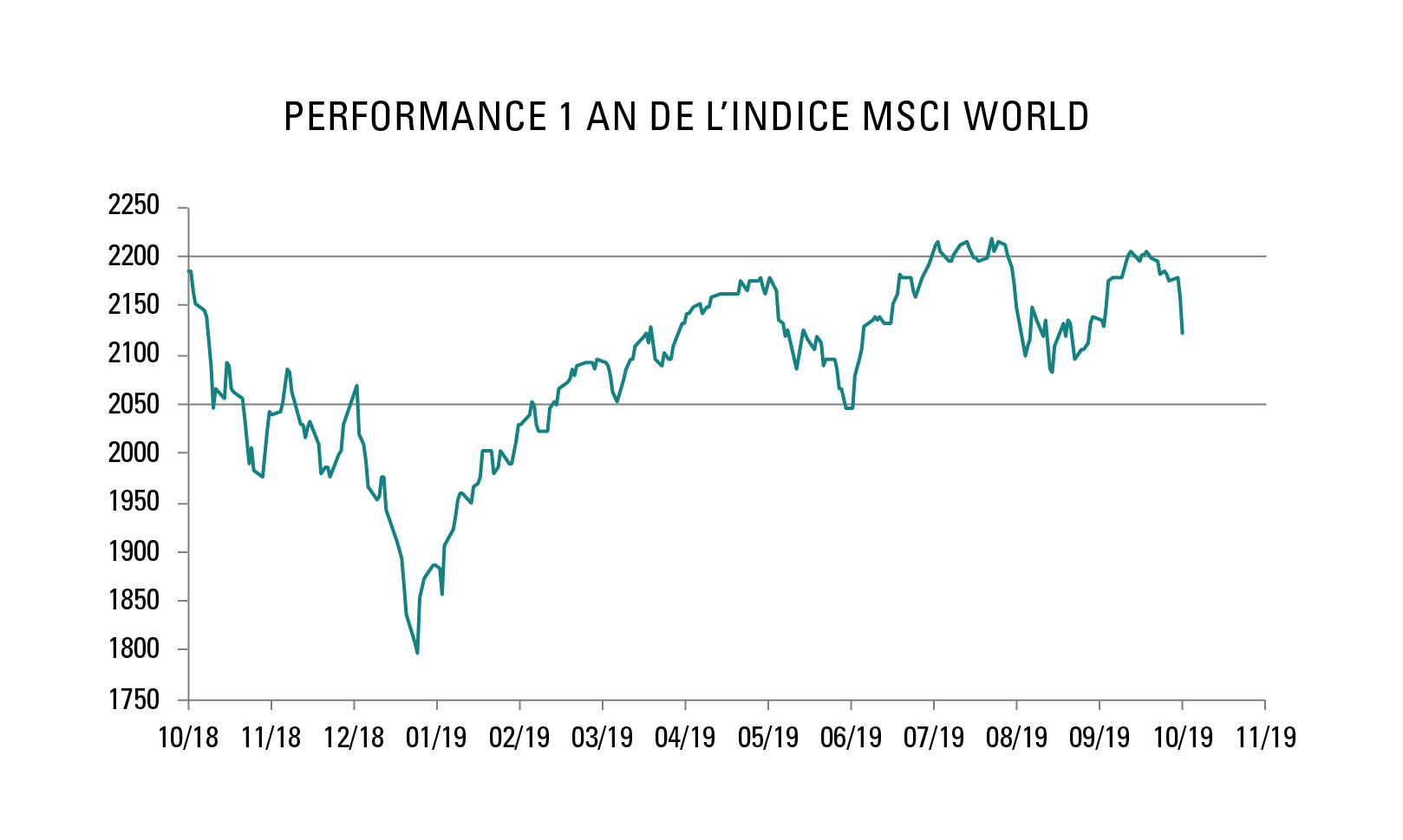 Performance 1 an de l'indice MSCI World